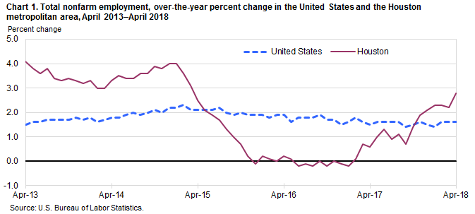 Chart 1. Total nonfarm employment, over-the-year percent change in the United States and the Houston metropolitan area, April 2013–April 2018