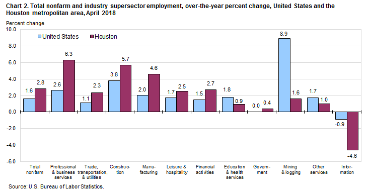 Chart 2. Total nonfarm and industry supersector employment, over-the-year percent change, United States and the Houston metropolitan area, April 2018