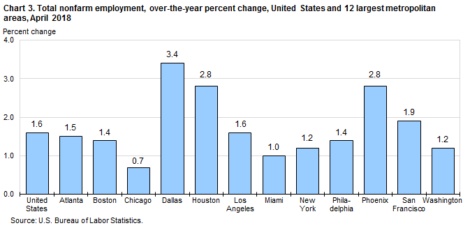 Chart 3. Total nonfarm employment, over-the-year percent change, United States and 12 largest metropolitan areas, April 2018