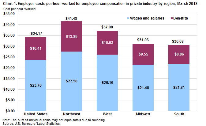 Chart 1. Employer costs per hour worked for employee compensation in private industry by region, March 2018