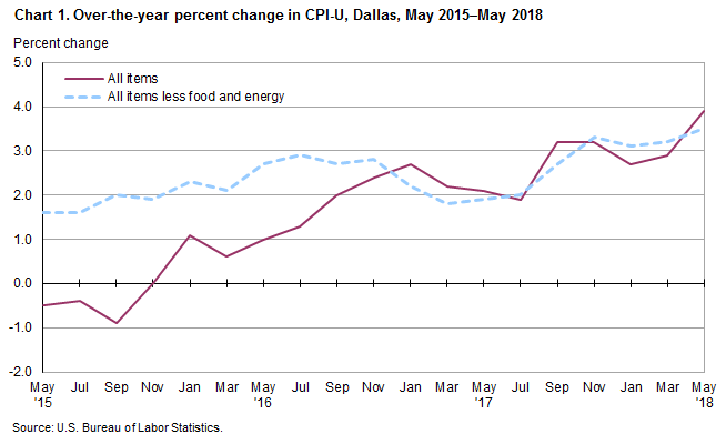 Chart 1. Over-the-year percent change in CPI-U, Dallas, May 2015–May 2018