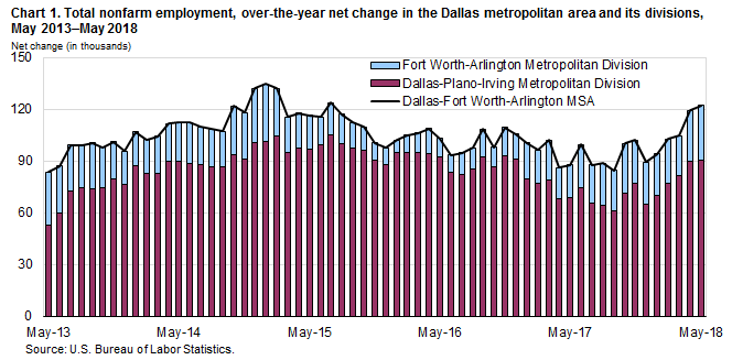 Chart 1. Total nonfarm employment, over-the-year net change in the Dallas metropolitan area and its divisions, May 2013–May 2018