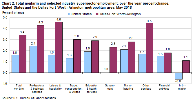 Chart 2. Total nonfarm and selected industry supersector employment, over-the-year percent change, United States and the Dallas-Fort Worth-Arlington metropolitan area, May 2018