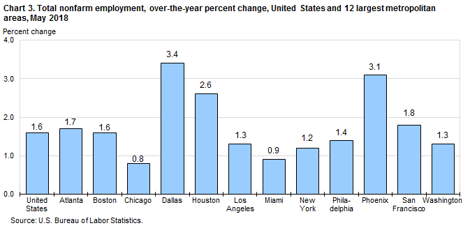 Chart 3. Total nonfarm employment, over-the-year percent change, United States and 12 largest metropolitan areas, May 2018