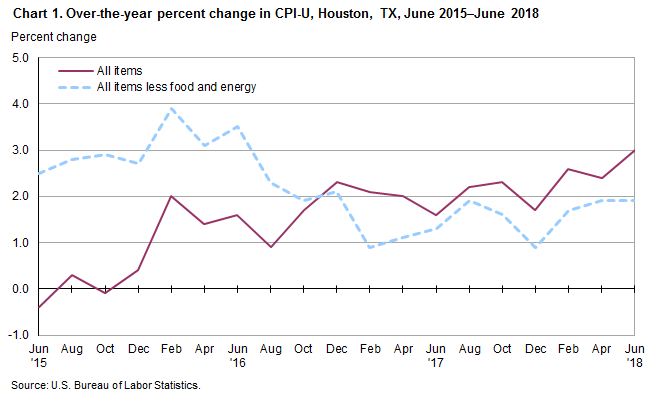 Chart 1. Over-the-year percent change in CPI-U, Houston, June 2015-June 2018