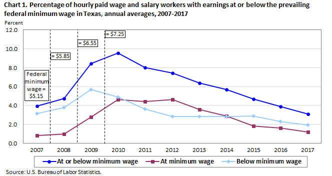 Minimum Wage Inflation Chart