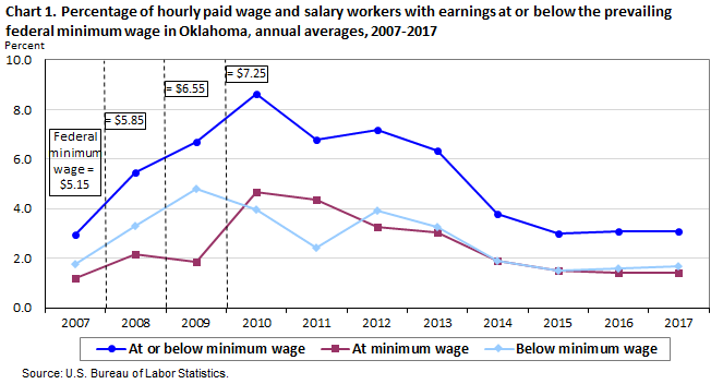 Minimum Wage Chart