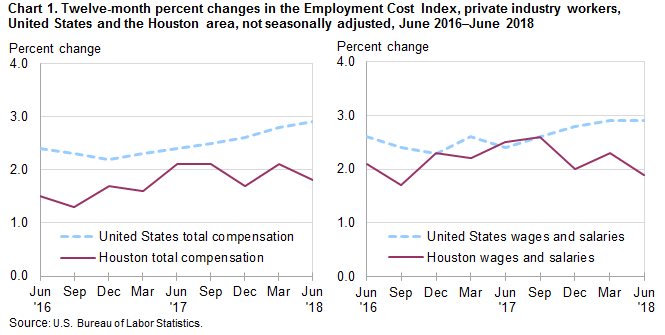 Chart 1. Twelve-month percent changes in the Employment Cost Index, private industry workers, United States and the Houston area, not seasonally adjusted, June 2016 to June 2018