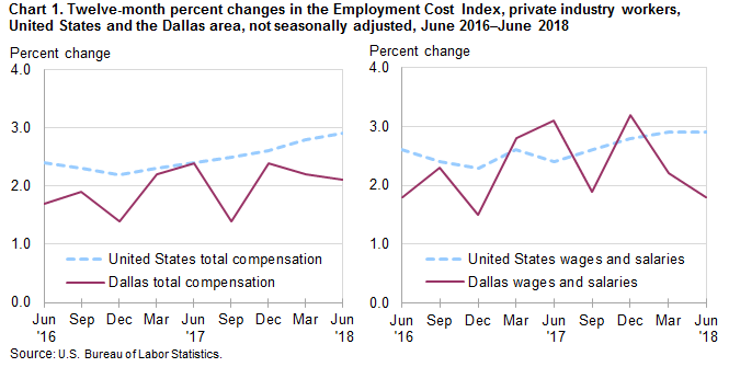 Chart 1. Twelve-month percent changes in the Employment Cost Index, private industry workers, United States and the Dallas area, not seasonally adjusted, June 2016 to June 2018