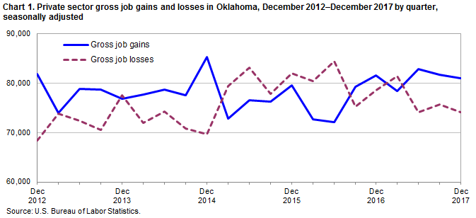 Chart 1. Private sector gross job gains and losses of employment in Oklahoma, December 2012–December 2017 by quarter, seasonally adjusted