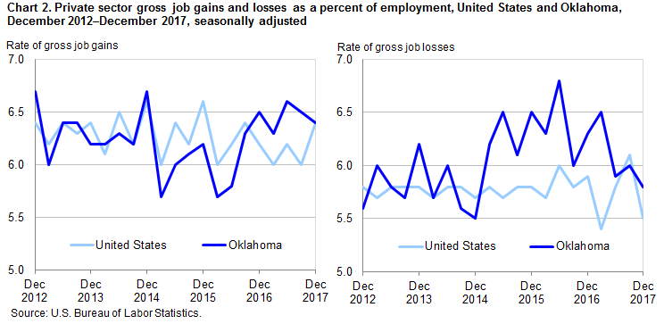 Chart 2. Private sector gross job gains and losses as a percent of employment, United States and Oklahoma, December 2012-December 2017, seasonally adjusted