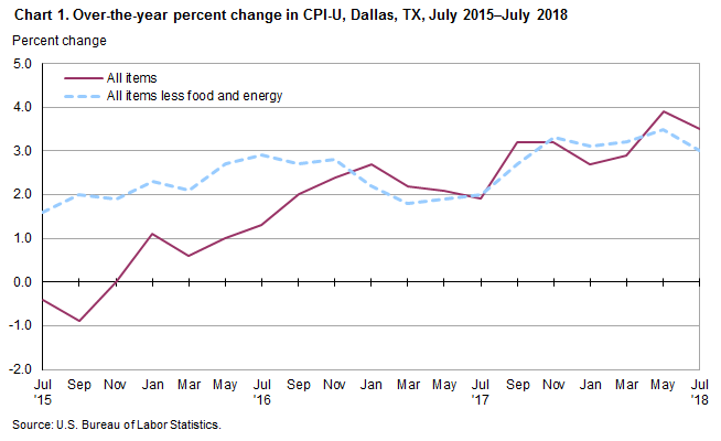 Cpi Chart 2018