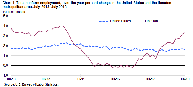 Chart 1. Total nonfarm employment, over-the-year percent change in the United States and the Houston metropolitan area, July 2013–July 2018