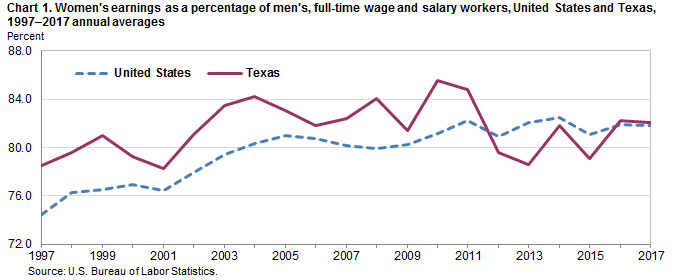 Chart 1. Women’s earnings as a percent of men’s, full-time wage and salary workers, United States and Texas, 1997–2017 annual averages