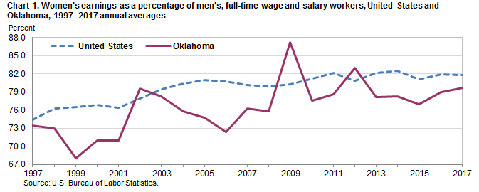 Chart 1. Women’s earnings as a percent of men’s, full-time wage and salary workers, United States and Oklahoma, 1997–2017 annual averages