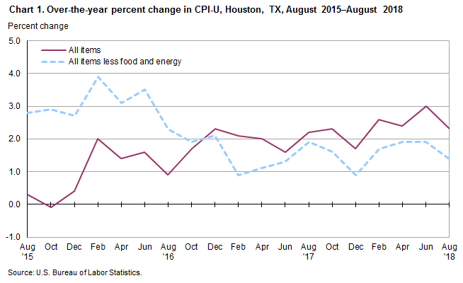 Chart 1. Over-the-year percent change in CPI-U, Houston, August 2015-August 2018