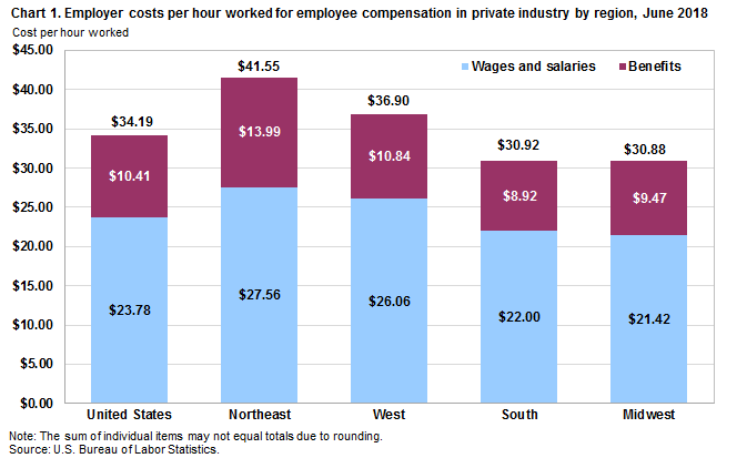 Chart 1. Employer costs per hour worked for employee compensation in private industry by region, June 2018