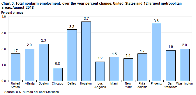 Chart 3. Total nonfarm employment, over-the-year percent change, United States and 12 largest metropolitan areas, August 2018