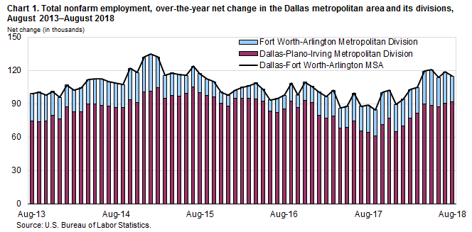 Chart 1. Total nonfarm employment, over-the-year net change in the Dallas metropolitan area and its divisions, August 2013–August 2018