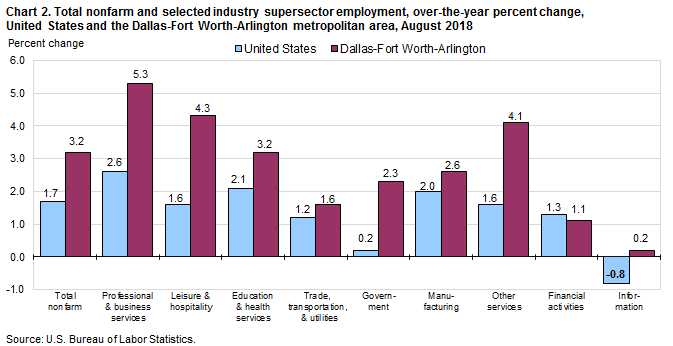 Chart 2. Total nonfarm and selected industry supersector employment, over-the-year percent change, United States and the Dallas-Fort Worth-Arlington metropolitan area, August 2018