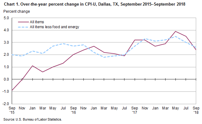 Chart 1. Over-the-year percent change in CPI-U, Dallas, September 2015–September 2018