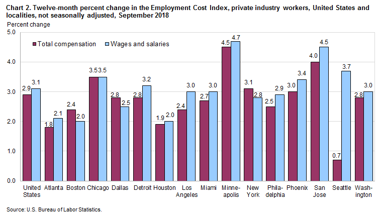 Chart 2. Twelve-month percent change in the Employment Cost Index, private industry workers, United States and localities, not seasonally adjusted, September 2018