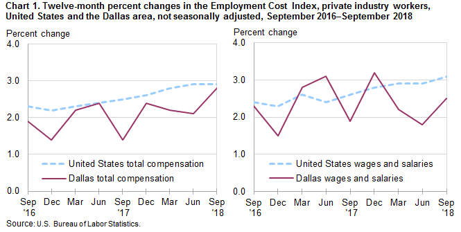 Chart 1. Twelve-month percent changes in the Employment Cost Index, private industry workers, United States and the Dallas area, not seasonally adjusted, September 2015 to September 2018