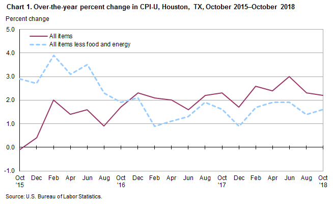 Chart 1. Over-the-year percent change in CPI-U, Houston, October 2015-October 2018