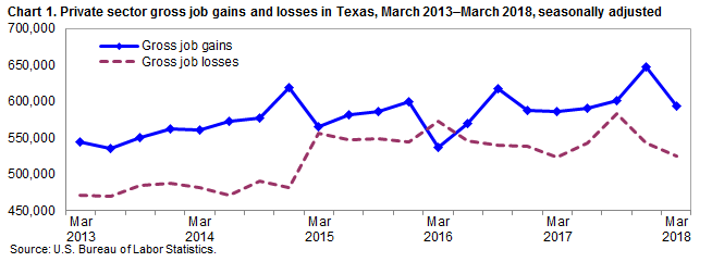 Chart 1. Private sector gross job gains and losses of employment in Texas, March 2013–March 2018, seasonally adjusted