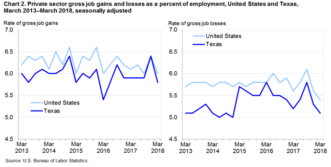 Chart 2. Private sector gross job gains and losses as a percent of employment, United States and Texas, March 2013-March 2018, seasonally adjusted