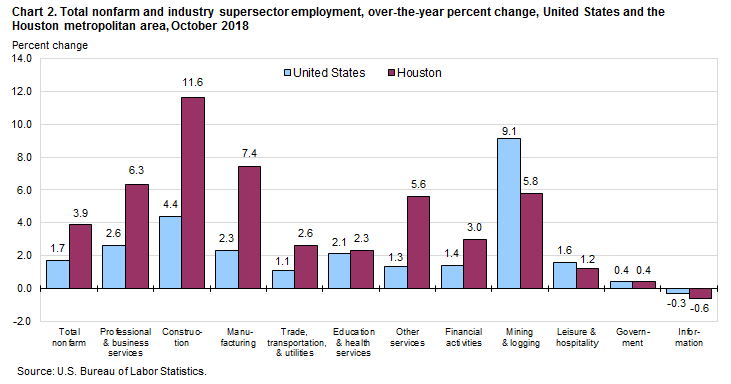 Chart 2. Total nonfarm and industry supersector employment, over-the-year percent change, United States and the Houston metropolitan area, October 2018