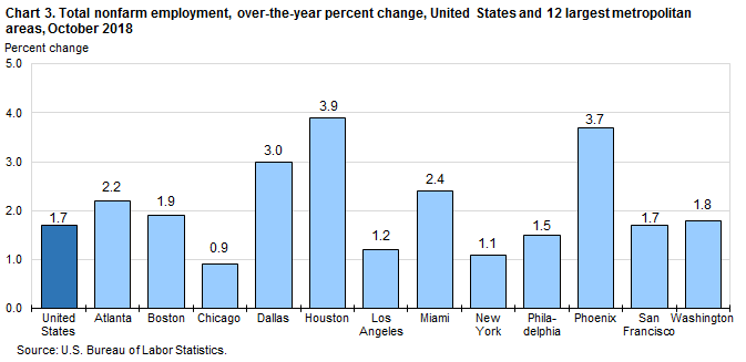 Chart 3. Total nonfarm employment, over-the-year percent change, United States and 12 largest metropolitan areas, October 2018