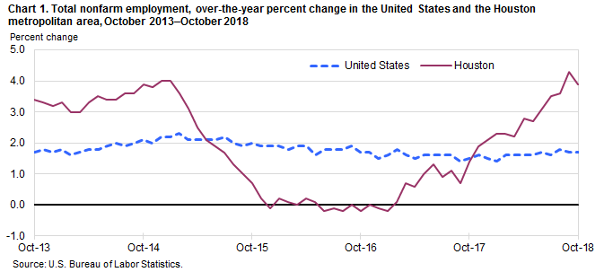 Chart 1. Total nonfarm employment, over-the-year percent change in the United States and the Houston metropolitan area, October 2013–October 2018