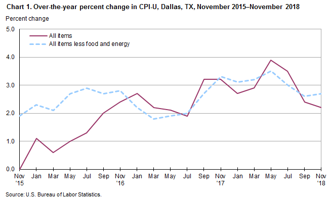 Chart 1. Over-the-year percent change in CPI-U, Dallas, November 2015–November 2018