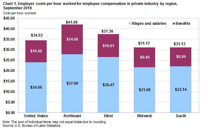 Chart 1. Employer costs per hour worked for employee compensation in private industry by region, September 2018