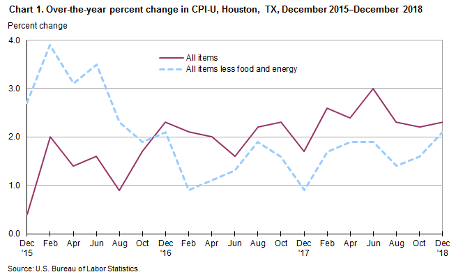 Chart 1. Over-the-year percent change in CPI-U, Houston, December 2015-December 2018