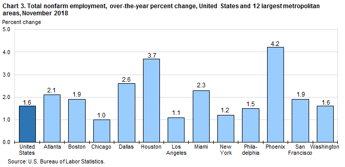 Chart 3. Total nonfarm employment, over-the-year percent change, United States and 12 largest metropolitan areas, November 2018