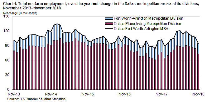 Chart 1. Total nonfarm employment, over-the-year net change in the Dallas metropolitan area and its divisions, November 2013–November 2018