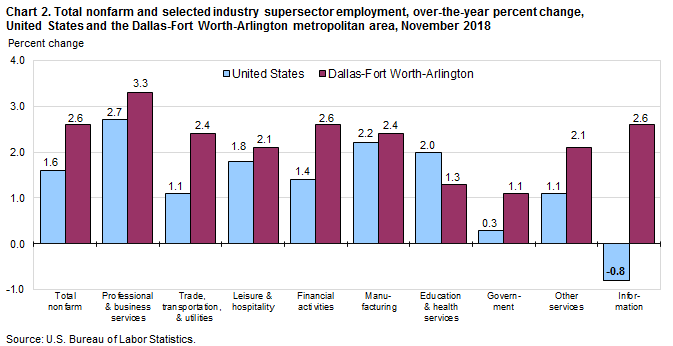 Chart 2. Total nonfarm and selected industry supersector employment, over-the-year percent change, United States and the Dallas-Fort Worth-Arlington metropolitan area, November 2018