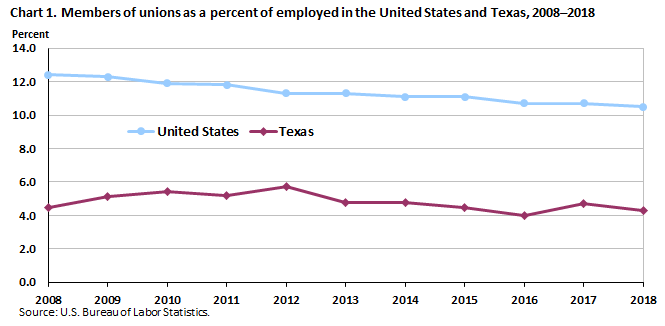 Chart 1. Members of unions as a percent of employed in the United States and Texas, 2008-2018