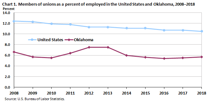 Chart 1. Members of unions as a percent of employed in the United States and Oklahoma, 2008-2018