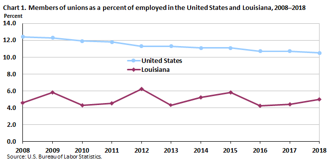 Chart 1. Members of unions as a percent of employed in the United States and Louisiana, 2008-2018