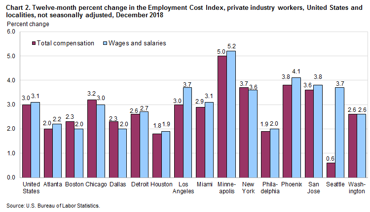 Chart 2. Twelve-month percent change in the Employment Cost Index, private industry workers, United States and localities, not seasonally adjusted, December 2018