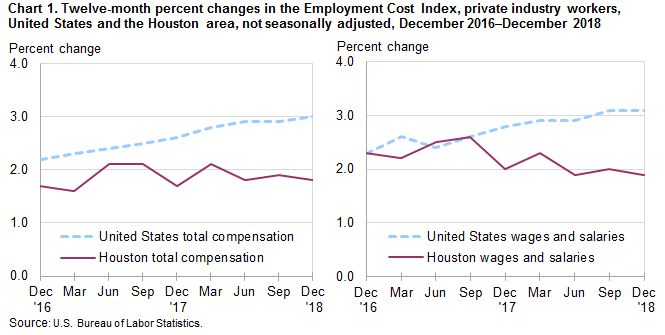 Chart 1. Twelve-month percent changes in the Employment Cost Index, private industry workers, United States and the Houston area, not seasonally adjusted, December 2016 to December 2018