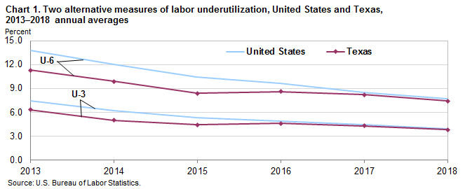 Chart 1. Two alternative measures of labor underutilization, United States and Texas, 2013–2018 annual averages