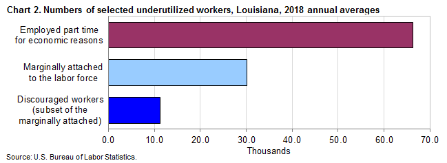 Chart 2. Numbers of selected underutilized workers, Louisiana, 2018 annual averages