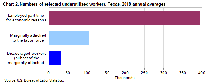 Chart 2. Numbers of selected underutilized workers, Texas, 2018 annual averages