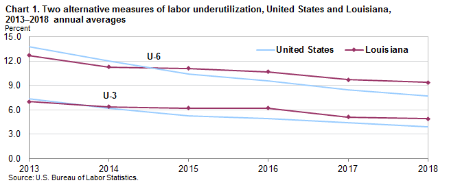 Chart 1. Two alternative measures of labor underutilization, United States and Louisiana, 2013–2018 annual averages