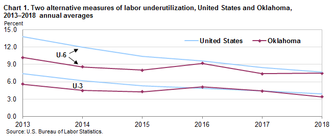 Chart 1. Two alternative measures of labor underutilization, United States and Oklahoma, 2013–2018 annual averages