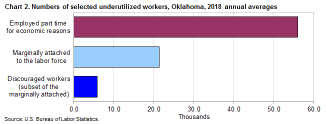 Chart 2. Numbers of selected underutilized workers, Oklahoma, 2018 annual averages
